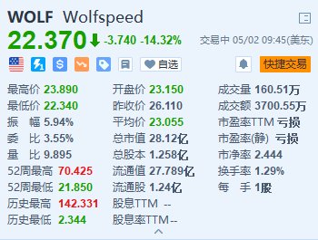 Wolfspeed跌14.3% 第三财季销售额及下季指引不及预期